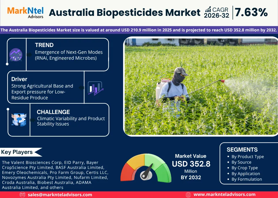 Infographic of Australia biopesticides market trends 2026–2032